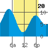 Tlevak Narrows tide chart for Thursday, March 20, 2025
