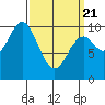 Tlevak Narrows tide chart for Friday, March 21, 2025