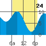 Tlevak Narrows tide chart for Monday, March 24, 2025