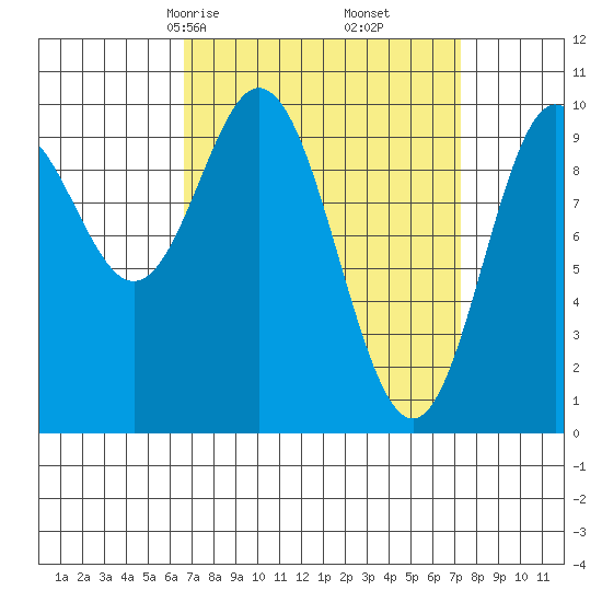 Tlevak Narrows tide chart for Tuesday, March 25, 2025