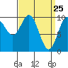 Tlevak Narrows tide chart for Tuesday, March 25, 2025