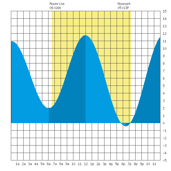 Tlevak Narrows tide chart for Thursday, March 27, 2025