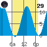 Tlevak Narrows tide chart for Saturday, March 29, 2025