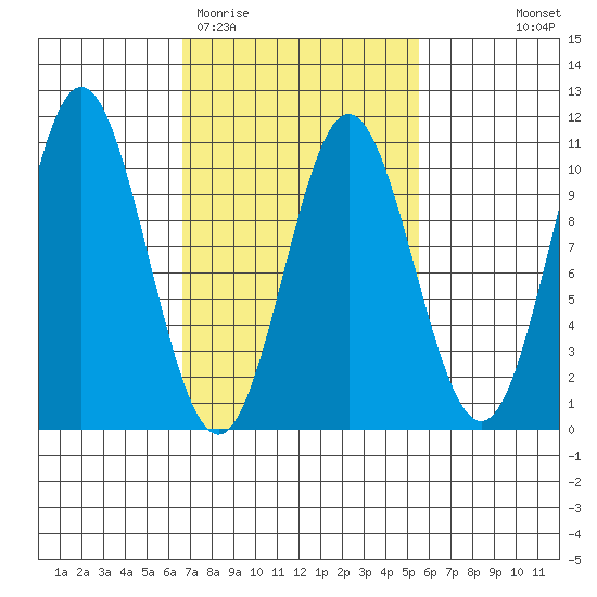 Tlevak Narrows tide chart for Sunday, March 2, 2025