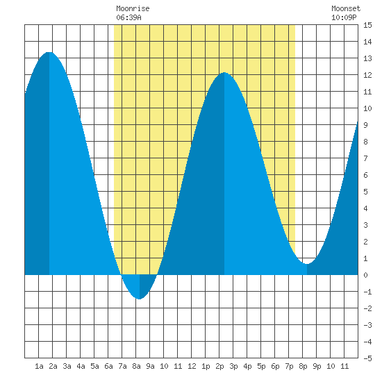 Tlevak Narrows tide chart for Sunday, March 30, 2025