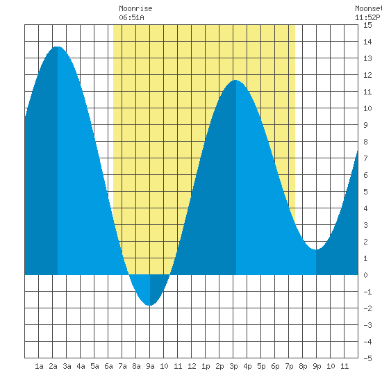 Tlevak Narrows tide chart for Monday, March 31, 2025