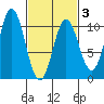 Tlevak Narrows tide chart for Monday, March 3, 2025