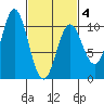 Tlevak Narrows tide chart for Tuesday, March 4, 2025