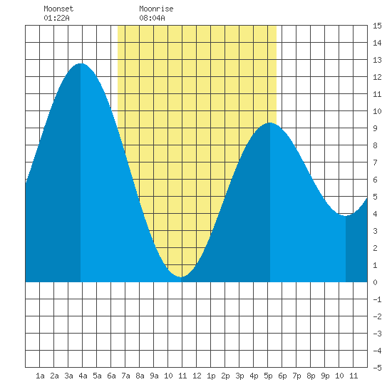 Tlevak Narrows tide chart for Wednesday, March 5, 2025