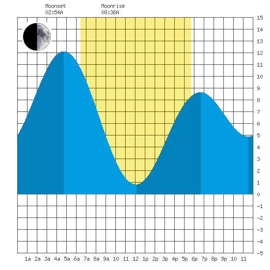 Tlevak Narrows tide chart for Thursday, March 6, 2025