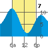 Tlevak Narrows tide chart for Friday, March 7, 2025