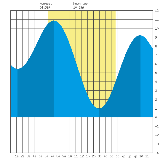 Tlevak Narrows tide chart for Saturday, March 8, 2025