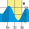 Tlevak Narrows tide chart for Saturday, March 8, 2025