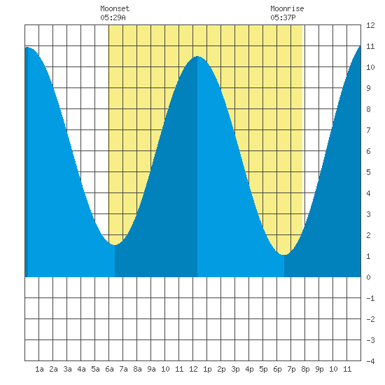 Tlevak Narrows tide chart for Thursday, April 10, 2025