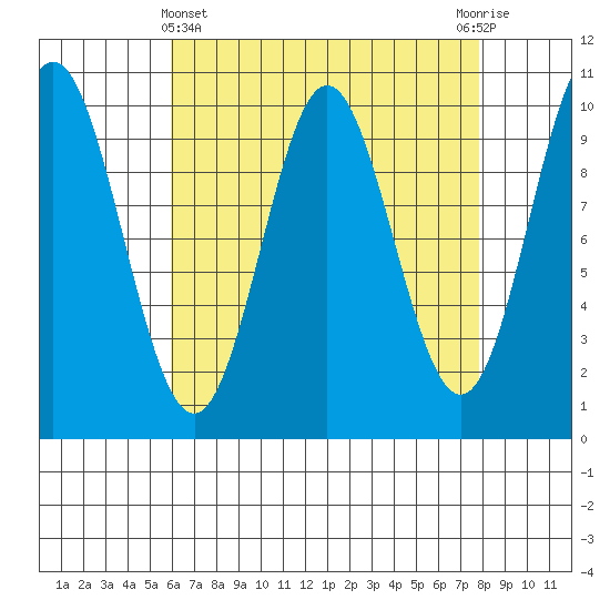 Tlevak Narrows tide chart for Friday, April 11, 2025
