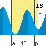 Tlevak Narrows tide chart for Sunday, April 13, 2025