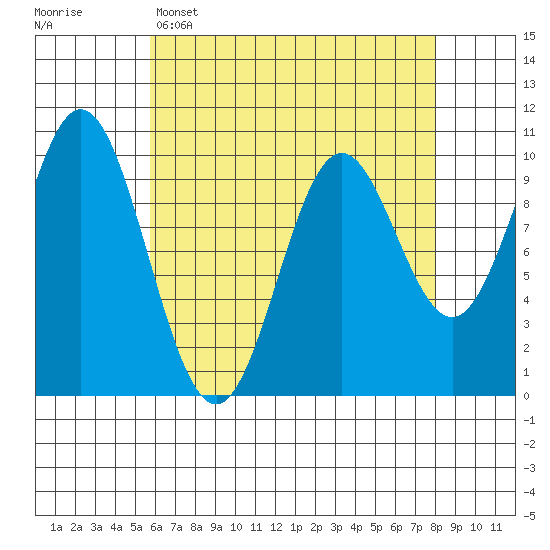 Tlevak Narrows tide chart for Tuesday, April 15, 2025