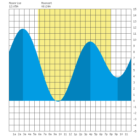 Tlevak Narrows tide chart for Wednesday, April 16, 2025