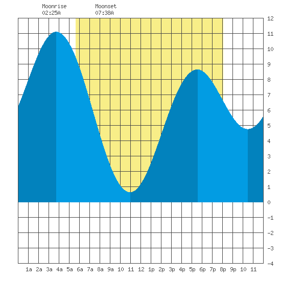 Tlevak Narrows tide chart for Friday, April 18, 2025
