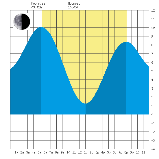 Tlevak Narrows tide chart for Sunday, April 20, 2025