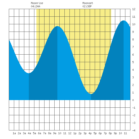 Tlevak Narrows tide chart for Wednesday, April 23, 2025