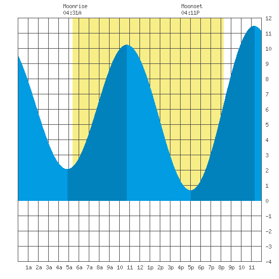Tlevak Narrows tide chart for Thursday, April 24, 2025