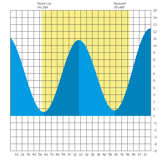 Tlevak Narrows tide chart for Friday, April 25, 2025