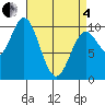 Tlevak Narrows tide chart for Friday, April 4, 2025