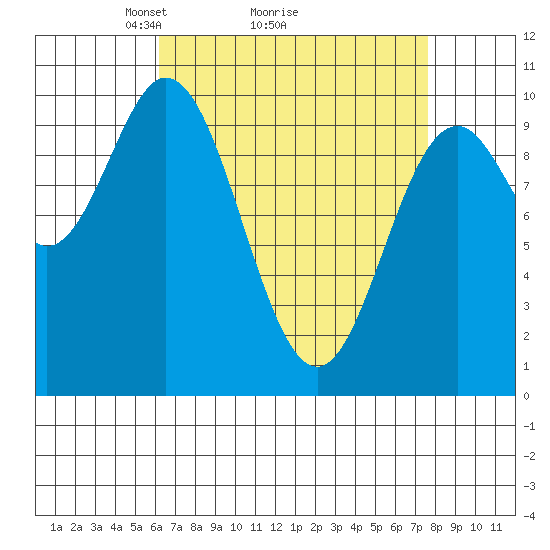 Tlevak Narrows tide chart for Saturday, April 5, 2025