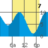 Tlevak Narrows tide chart for Monday, April 7, 2025