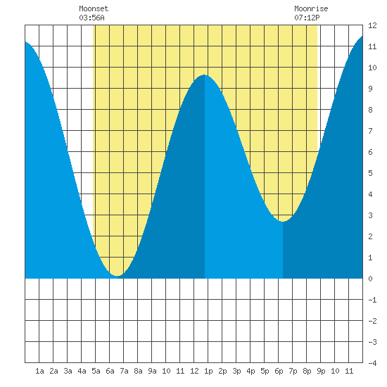 Tlevak Narrows tide chart for Saturday, May 10, 2025