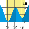 Tlevak Narrows tide chart for Saturday, May 10, 2025