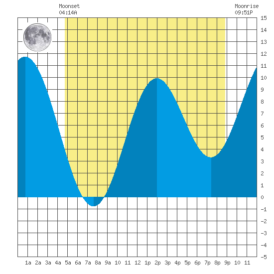 Tlevak Narrows tide chart for Monday, May 12, 2025
