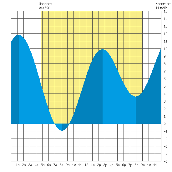 Tlevak Narrows tide chart for Tuesday, May 13, 2025