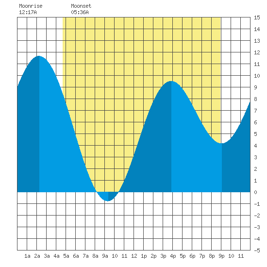 Tlevak Narrows tide chart for Thursday, May 15, 2025