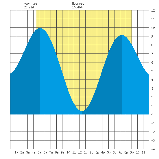 Tlevak Narrows tide chart for Monday, May 19, 2025