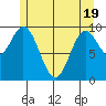 Tlevak Narrows tide chart for Monday, May 19, 2025