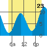 Tlevak Narrows tide chart for Friday, May 23, 2025