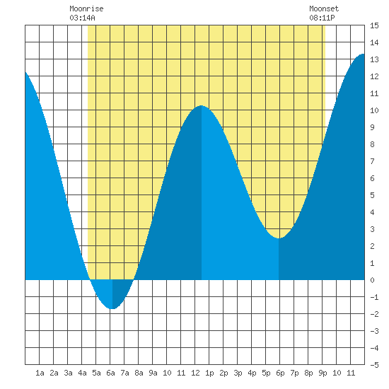 Tlevak Narrows tide chart for Sunday, May 25, 2025