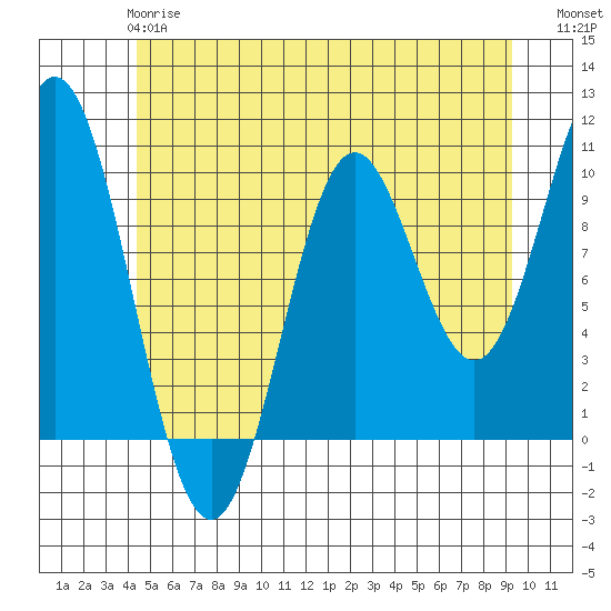 Tlevak Narrows tide chart for Tuesday, May 27, 2025