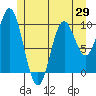 Tlevak Narrows tide chart for Thursday, May 29, 2025