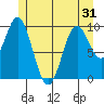Tlevak Narrows tide chart for Saturday, May 31, 2025