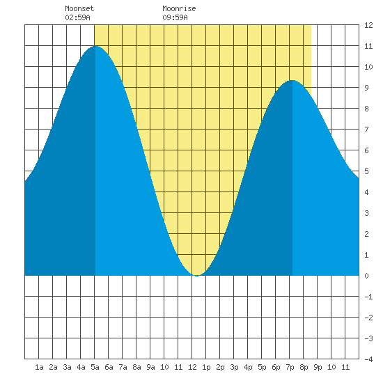 Tlevak Narrows tide chart for Saturday, May 3, 2025