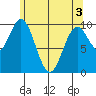 Tlevak Narrows tide chart for Saturday, May 3, 2025