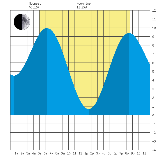 Tlevak Narrows tide chart for Sunday, May 4, 2025