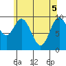 Tlevak Narrows tide chart for Monday, May 5, 2025