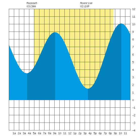 Tlevak Narrows tide chart for Tuesday, May 6, 2025