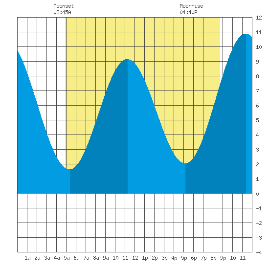 Tlevak Narrows tide chart for Thursday, May 8, 2025