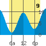Tlevak Narrows tide chart for Friday, May 9, 2025