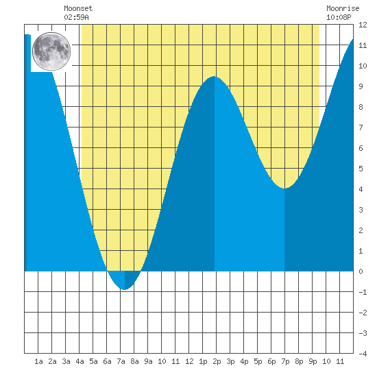 Tlevak Narrows tide chart for Tuesday, June 10, 2025